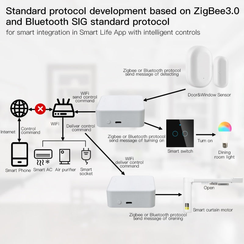 Tuya Smart Gateway Hub. Multi-model Smart Home Bridge, WiFi, Bluetooth, ZigBee. Smart Life APP, Wireless Remote Control. Works with Alexa and Google Home